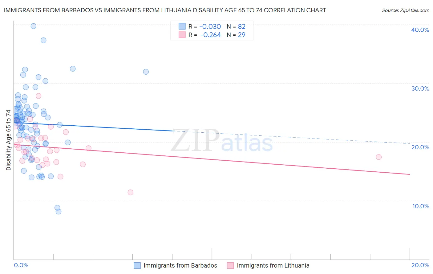 Immigrants from Barbados vs Immigrants from Lithuania Disability Age 65 to 74