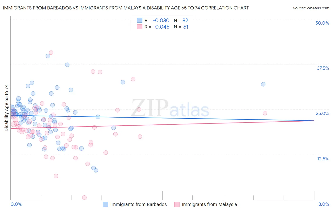 Immigrants from Barbados vs Immigrants from Malaysia Disability Age 65 to 74
