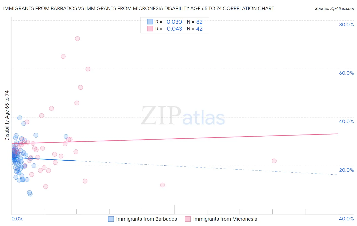 Immigrants from Barbados vs Immigrants from Micronesia Disability Age 65 to 74
