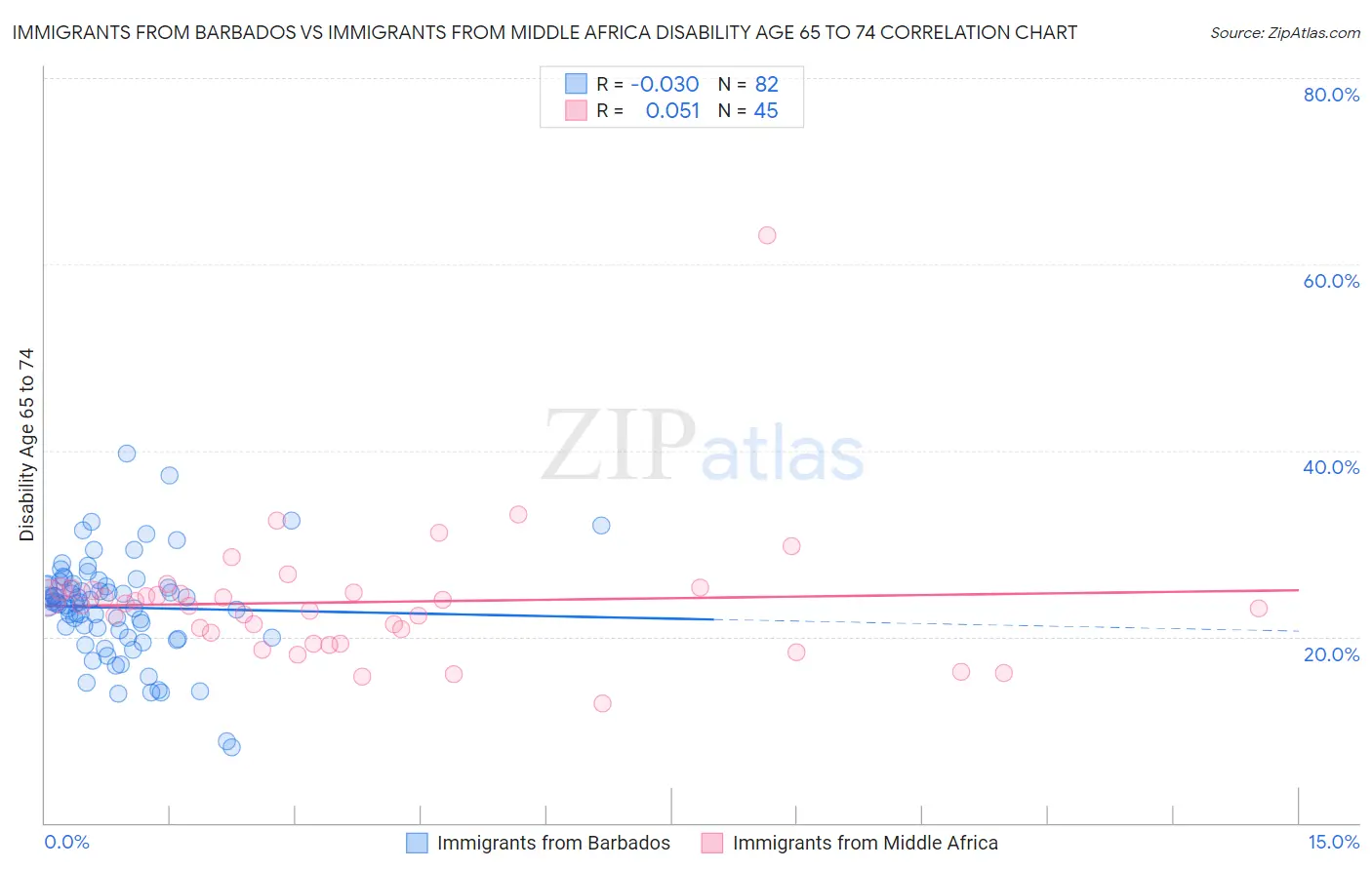 Immigrants from Barbados vs Immigrants from Middle Africa Disability Age 65 to 74