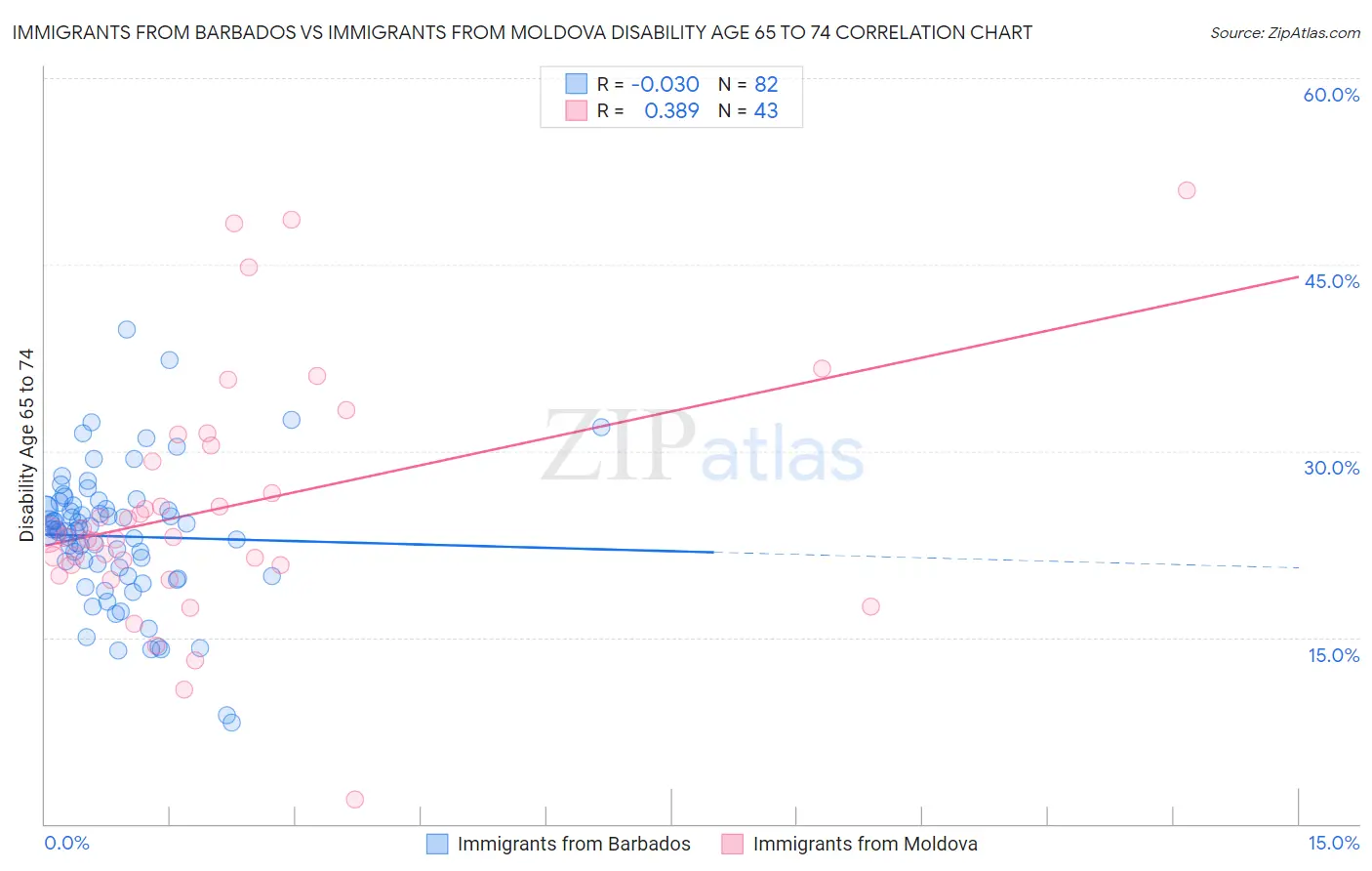 Immigrants from Barbados vs Immigrants from Moldova Disability Age 65 to 74