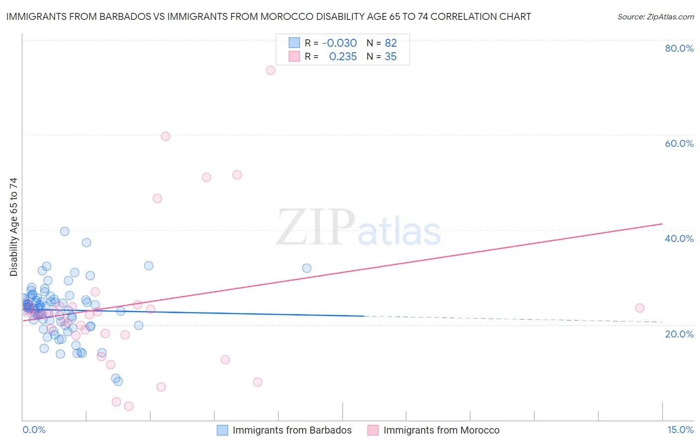 Immigrants from Barbados vs Immigrants from Morocco Disability Age 65 to 74