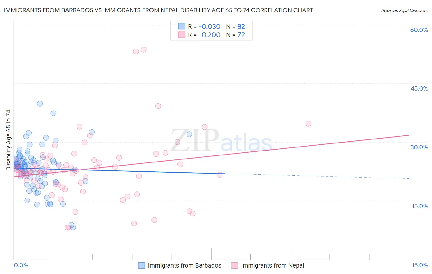 Immigrants from Barbados vs Immigrants from Nepal Disability Age 65 to 74