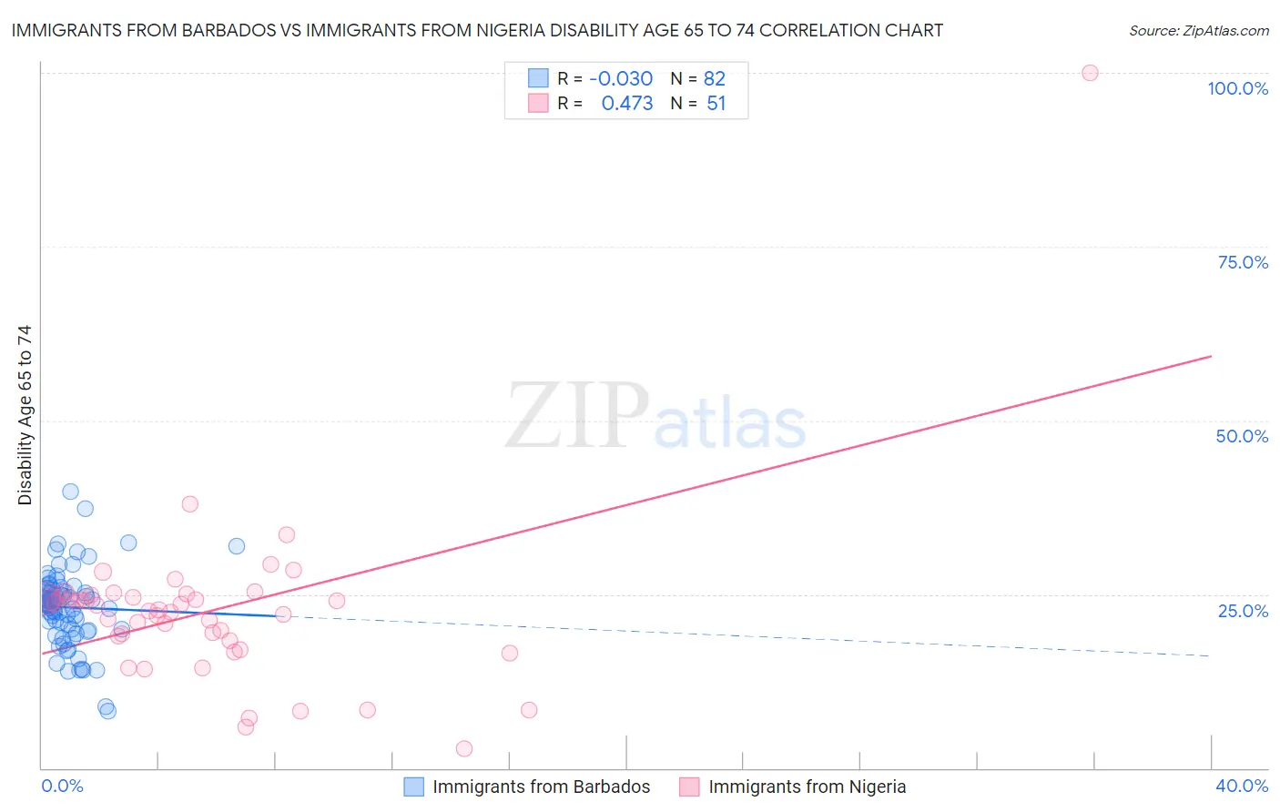 Immigrants from Barbados vs Immigrants from Nigeria Disability Age 65 to 74