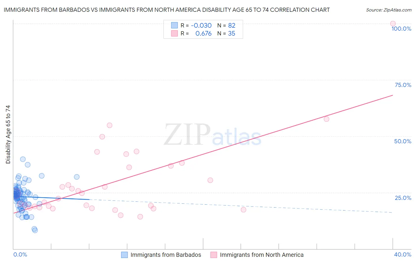 Immigrants from Barbados vs Immigrants from North America Disability Age 65 to 74