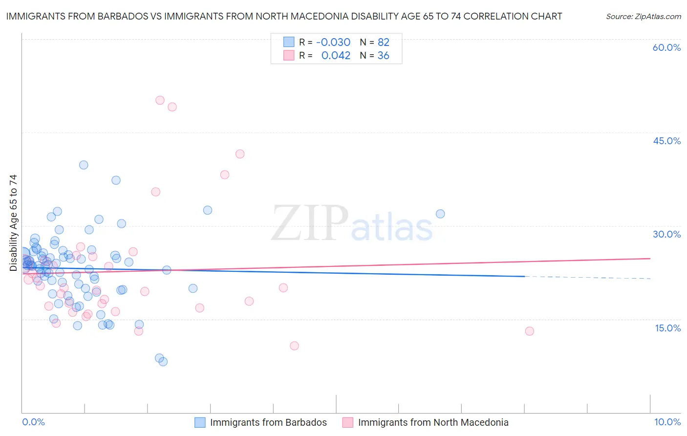 Immigrants from Barbados vs Immigrants from North Macedonia Disability Age 65 to 74