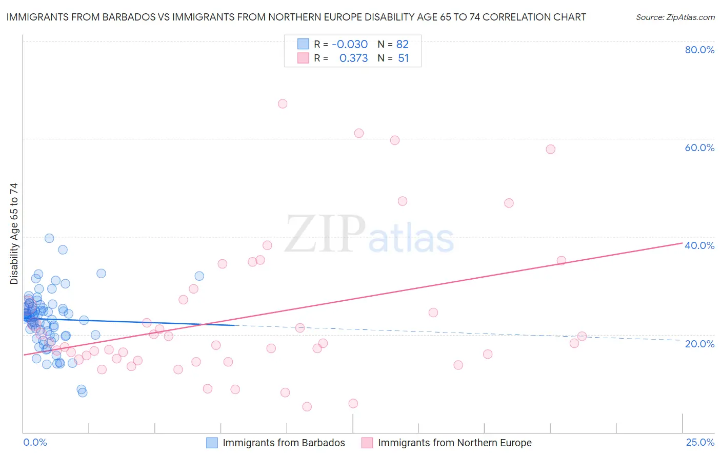 Immigrants from Barbados vs Immigrants from Northern Europe Disability Age 65 to 74