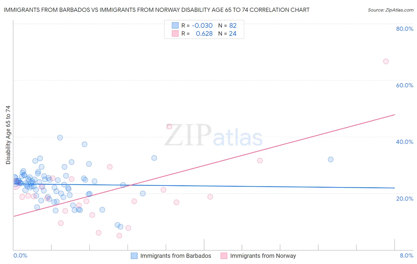 Immigrants from Barbados vs Immigrants from Norway Disability Age 65 to 74