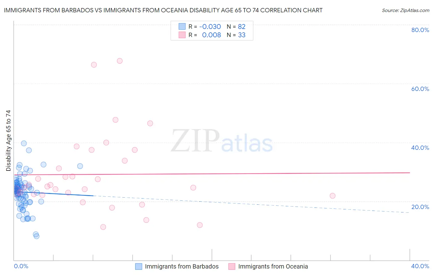Immigrants from Barbados vs Immigrants from Oceania Disability Age 65 to 74