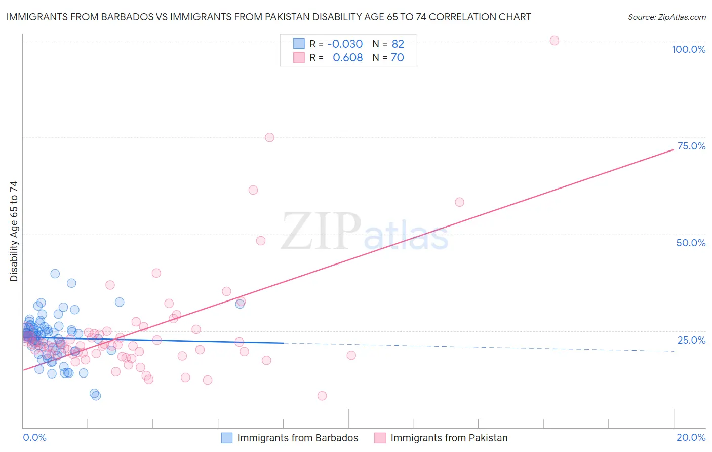 Immigrants from Barbados vs Immigrants from Pakistan Disability Age 65 to 74