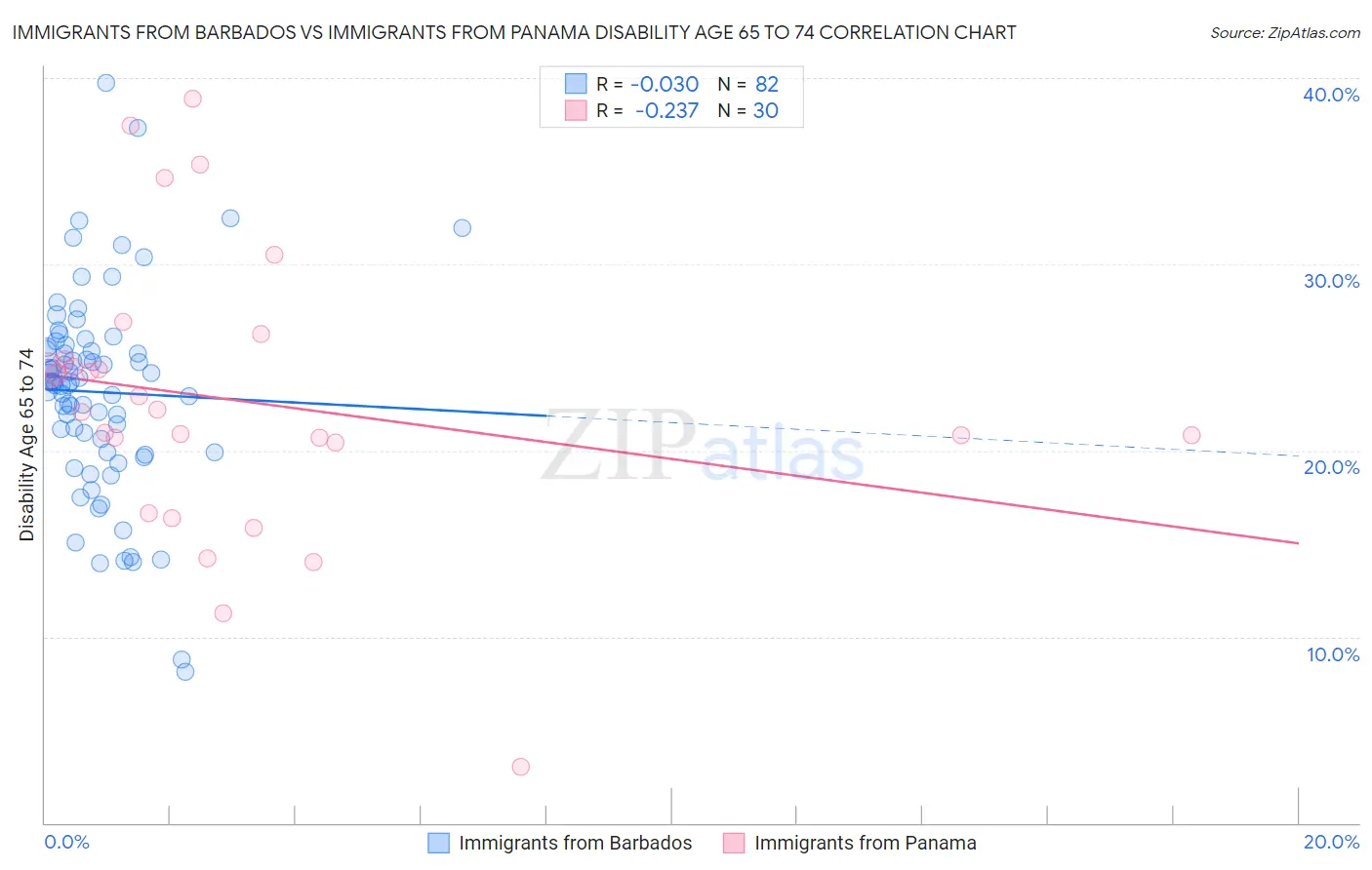 Immigrants from Barbados vs Immigrants from Panama Disability Age 65 to 74