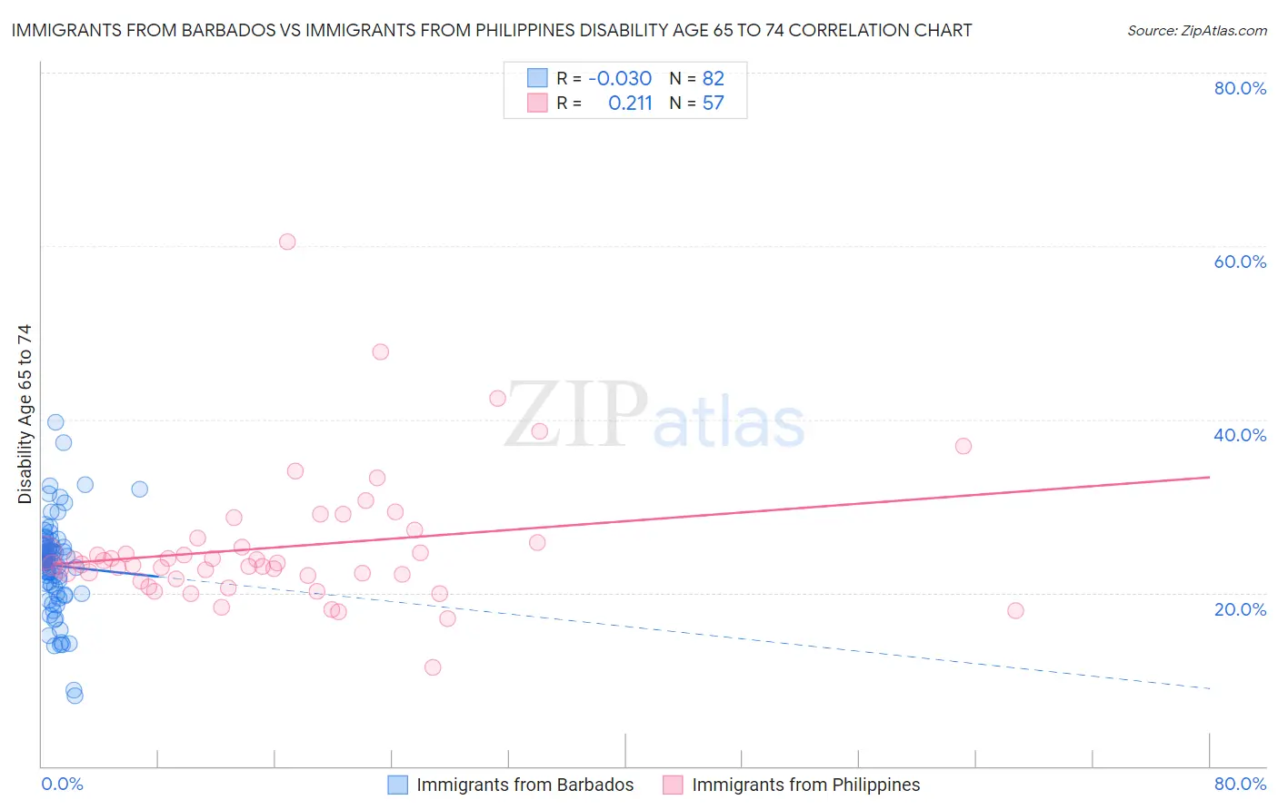 Immigrants from Barbados vs Immigrants from Philippines Disability Age 65 to 74