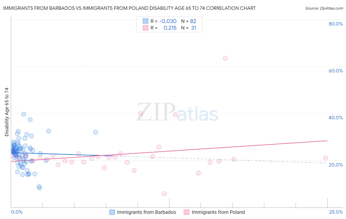 Immigrants from Barbados vs Immigrants from Poland Disability Age 65 to 74