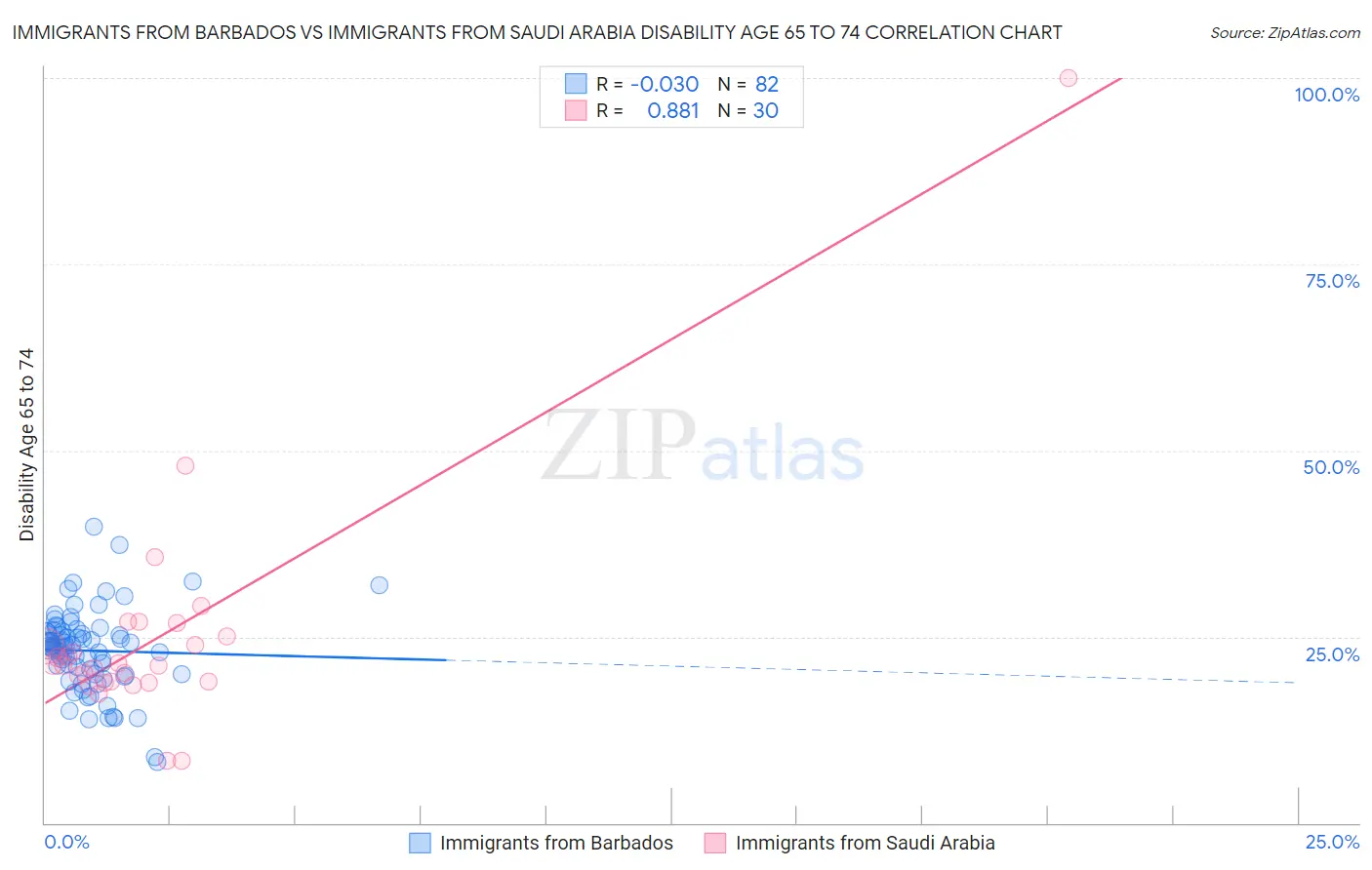 Immigrants from Barbados vs Immigrants from Saudi Arabia Disability Age 65 to 74