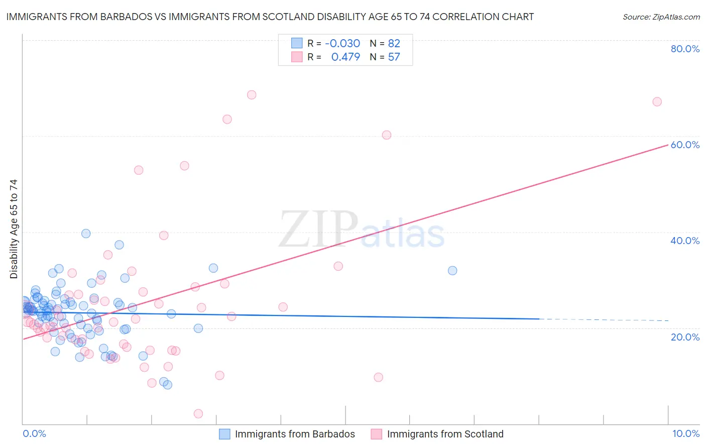 Immigrants from Barbados vs Immigrants from Scotland Disability Age 65 to 74