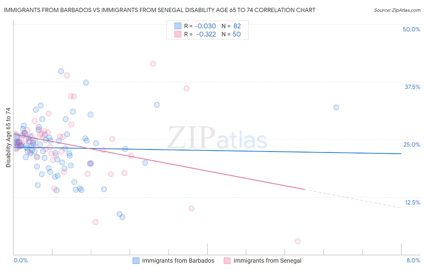Immigrants from Barbados vs Immigrants from Senegal Disability Age 65 to 74