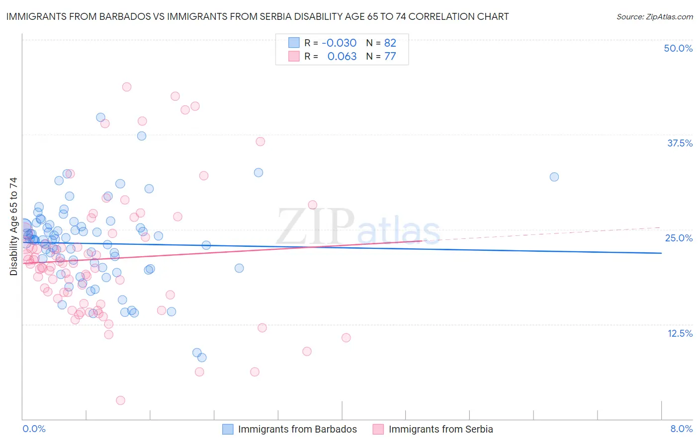 Immigrants from Barbados vs Immigrants from Serbia Disability Age 65 to 74