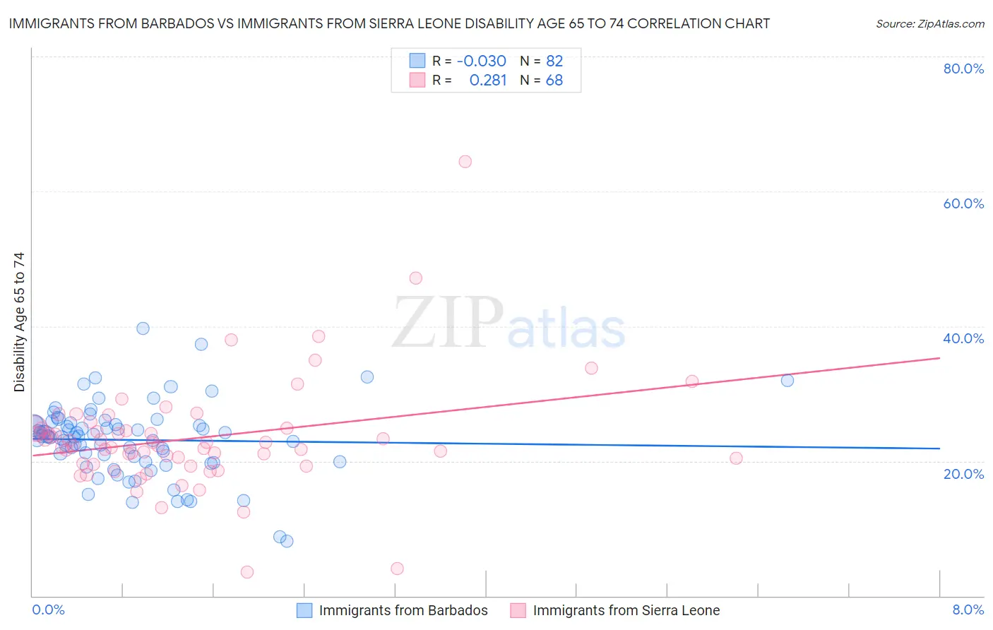Immigrants from Barbados vs Immigrants from Sierra Leone Disability Age 65 to 74