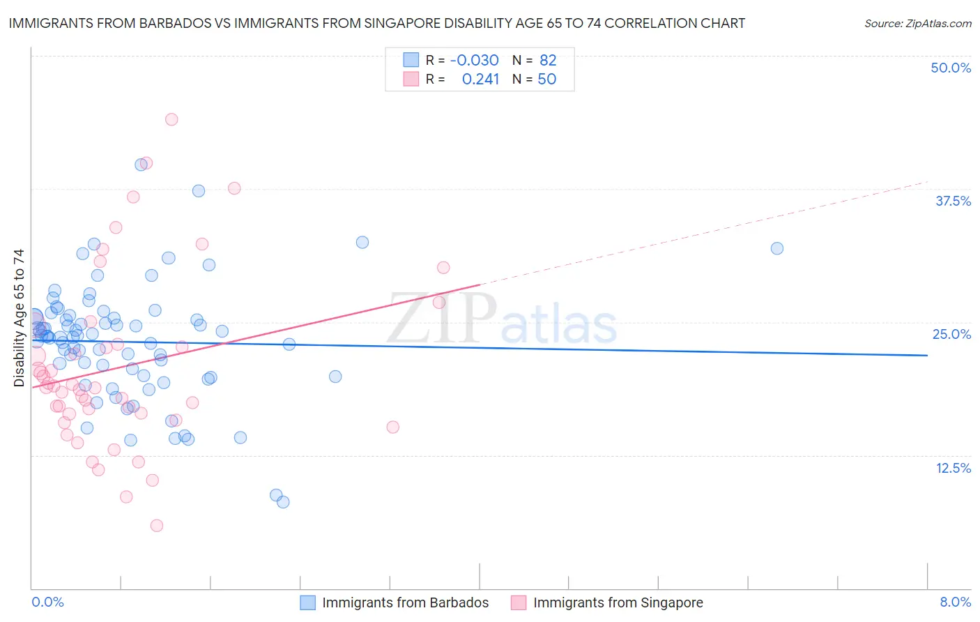 Immigrants from Barbados vs Immigrants from Singapore Disability Age 65 to 74