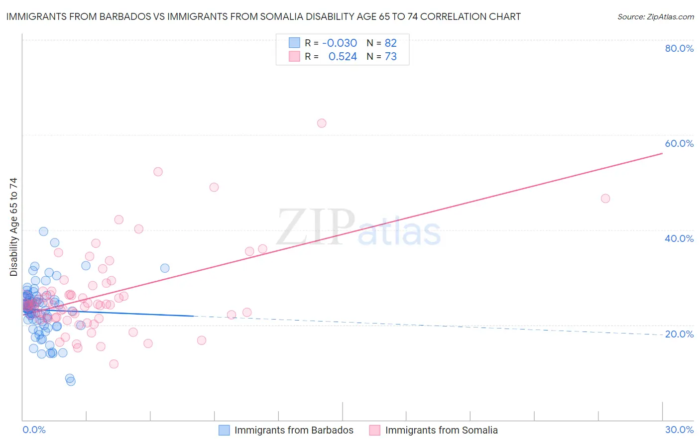 Immigrants from Barbados vs Immigrants from Somalia Disability Age 65 to 74