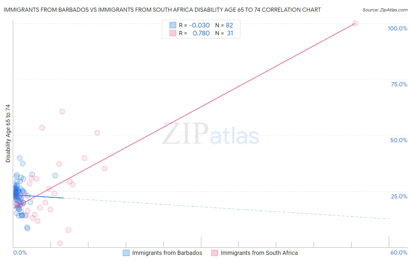 Immigrants from Barbados vs Immigrants from South Africa Disability Age 65 to 74