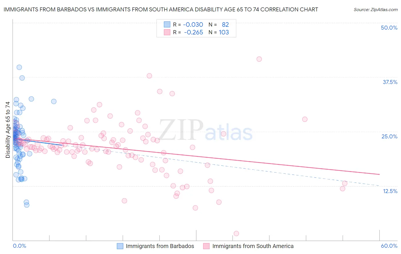 Immigrants from Barbados vs Immigrants from South America Disability Age 65 to 74