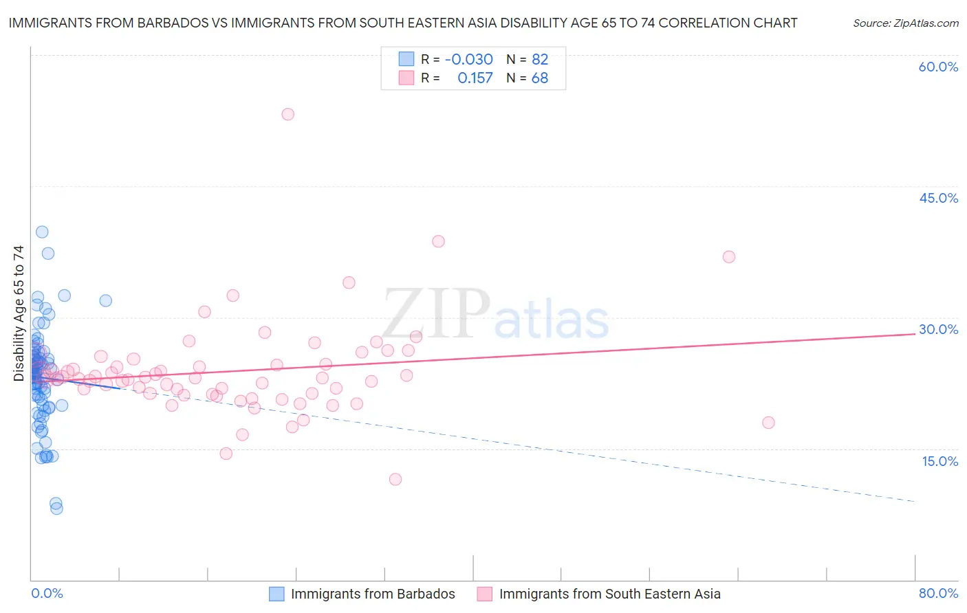 Immigrants from Barbados vs Immigrants from South Eastern Asia Disability Age 65 to 74