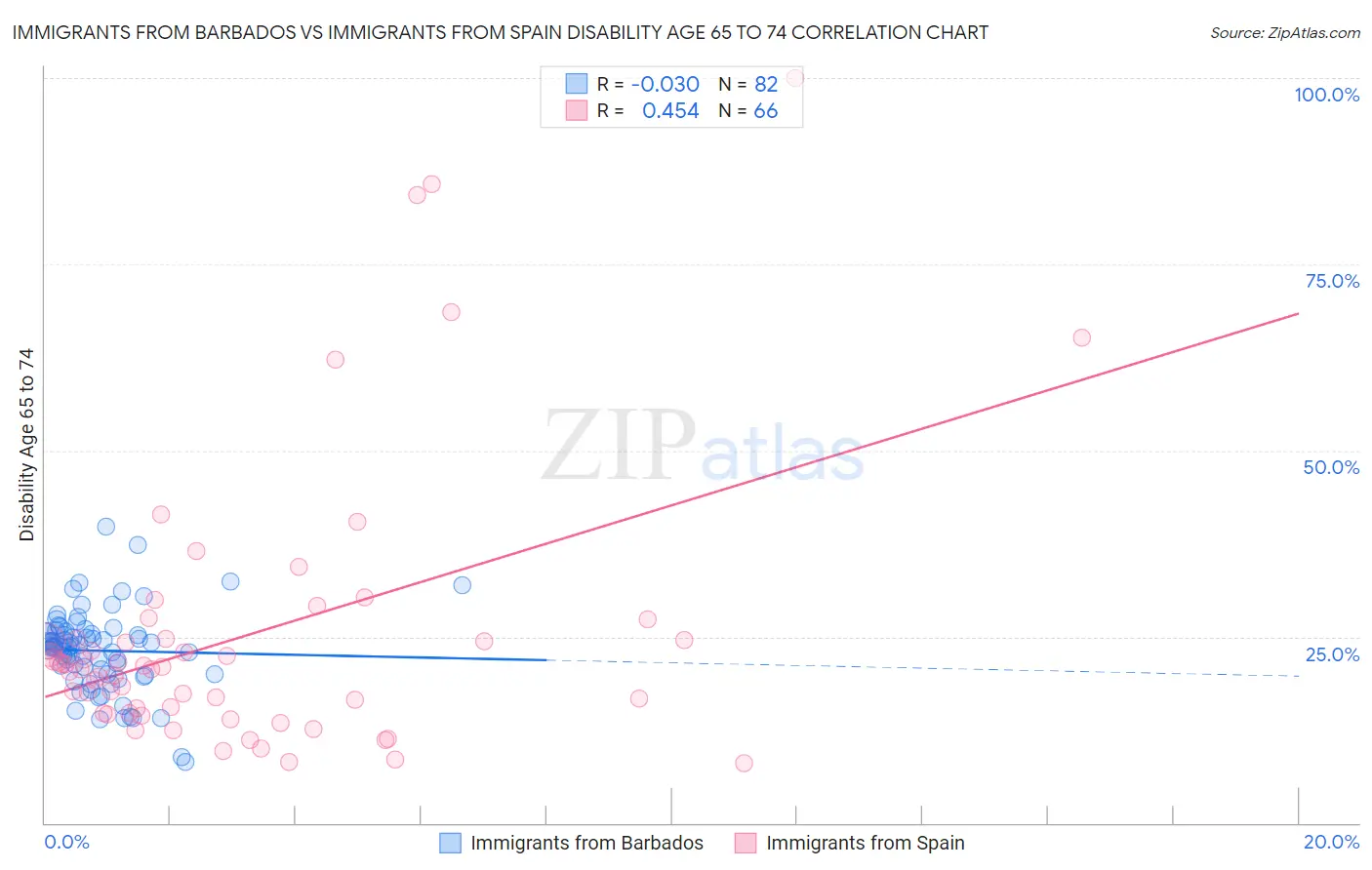Immigrants from Barbados vs Immigrants from Spain Disability Age 65 to 74