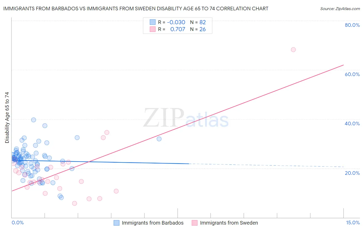 Immigrants from Barbados vs Immigrants from Sweden Disability Age 65 to 74