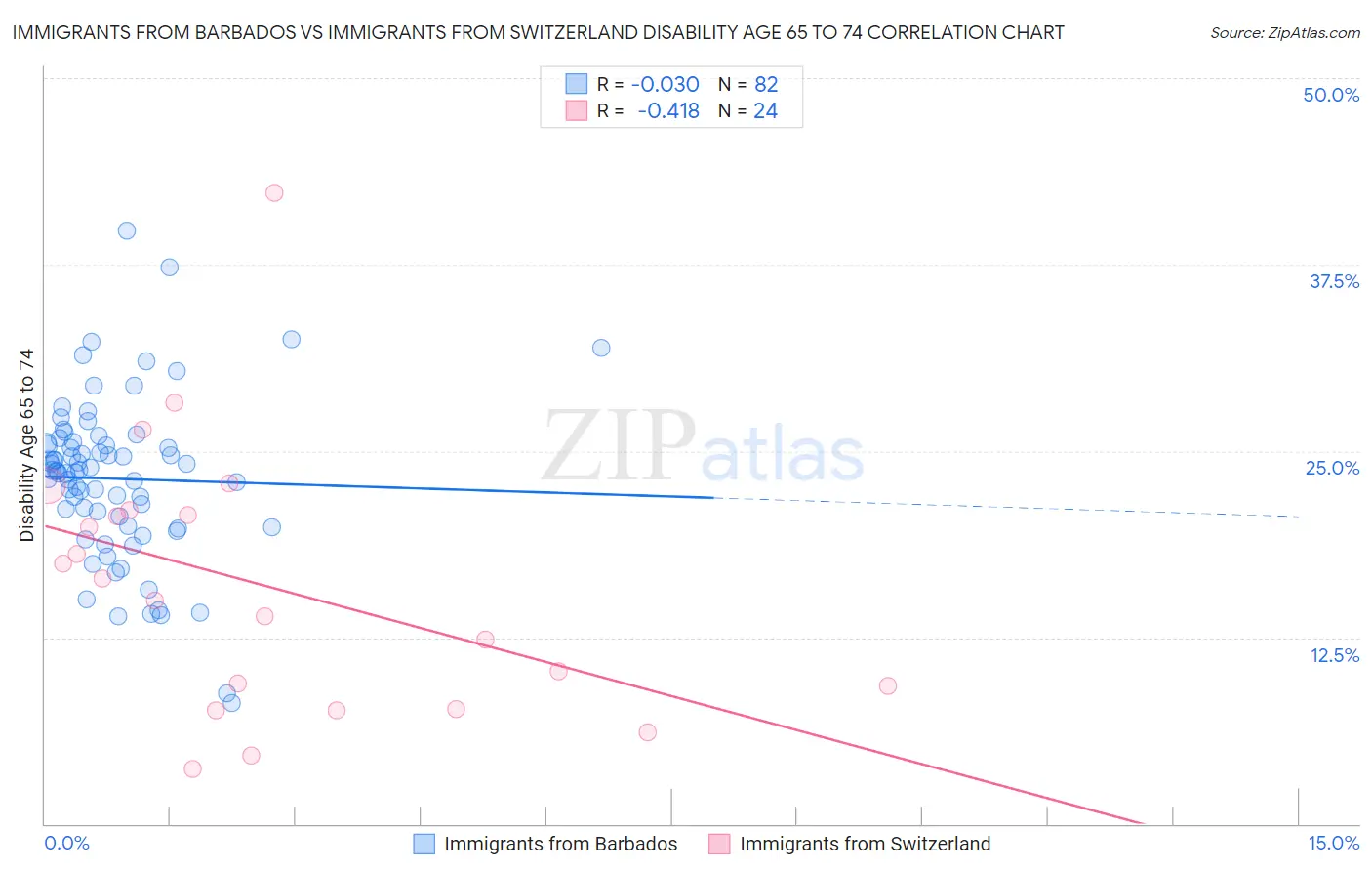 Immigrants from Barbados vs Immigrants from Switzerland Disability Age 65 to 74