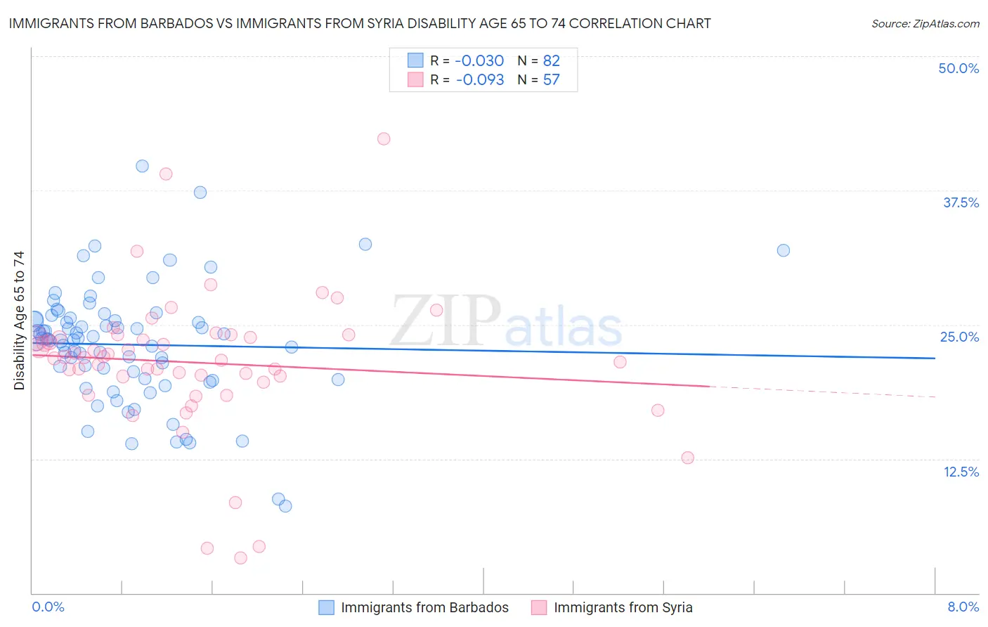 Immigrants from Barbados vs Immigrants from Syria Disability Age 65 to 74