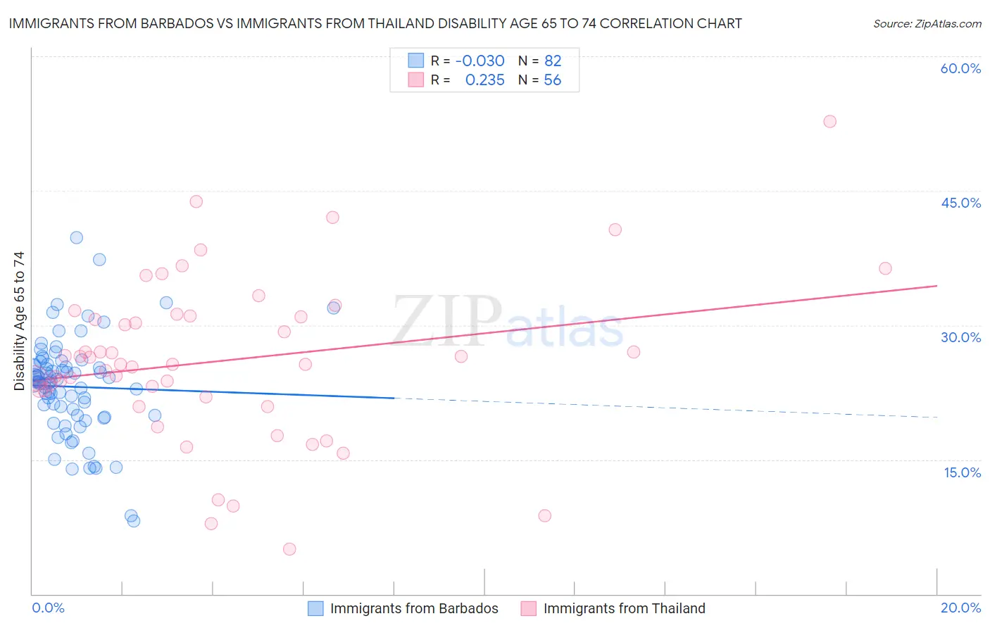 Immigrants from Barbados vs Immigrants from Thailand Disability Age 65 to 74