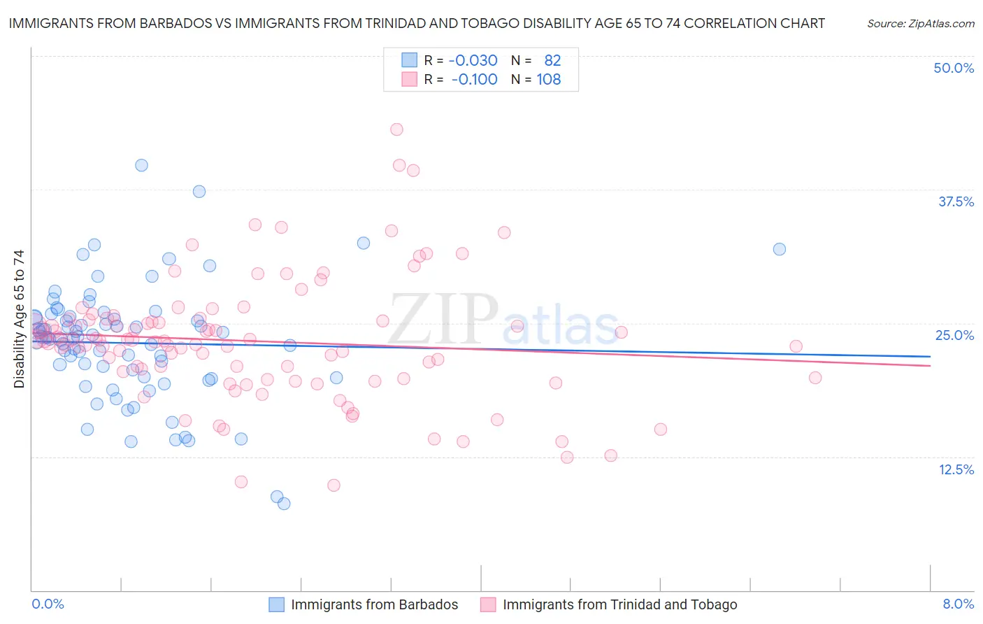 Immigrants from Barbados vs Immigrants from Trinidad and Tobago Disability Age 65 to 74
