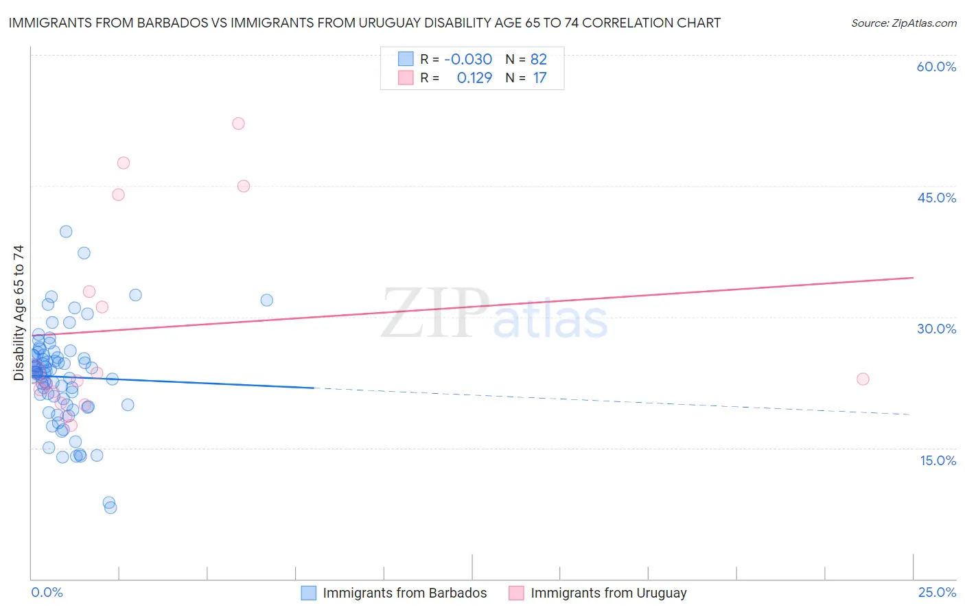 Immigrants from Barbados vs Immigrants from Uruguay Disability Age 65 to 74