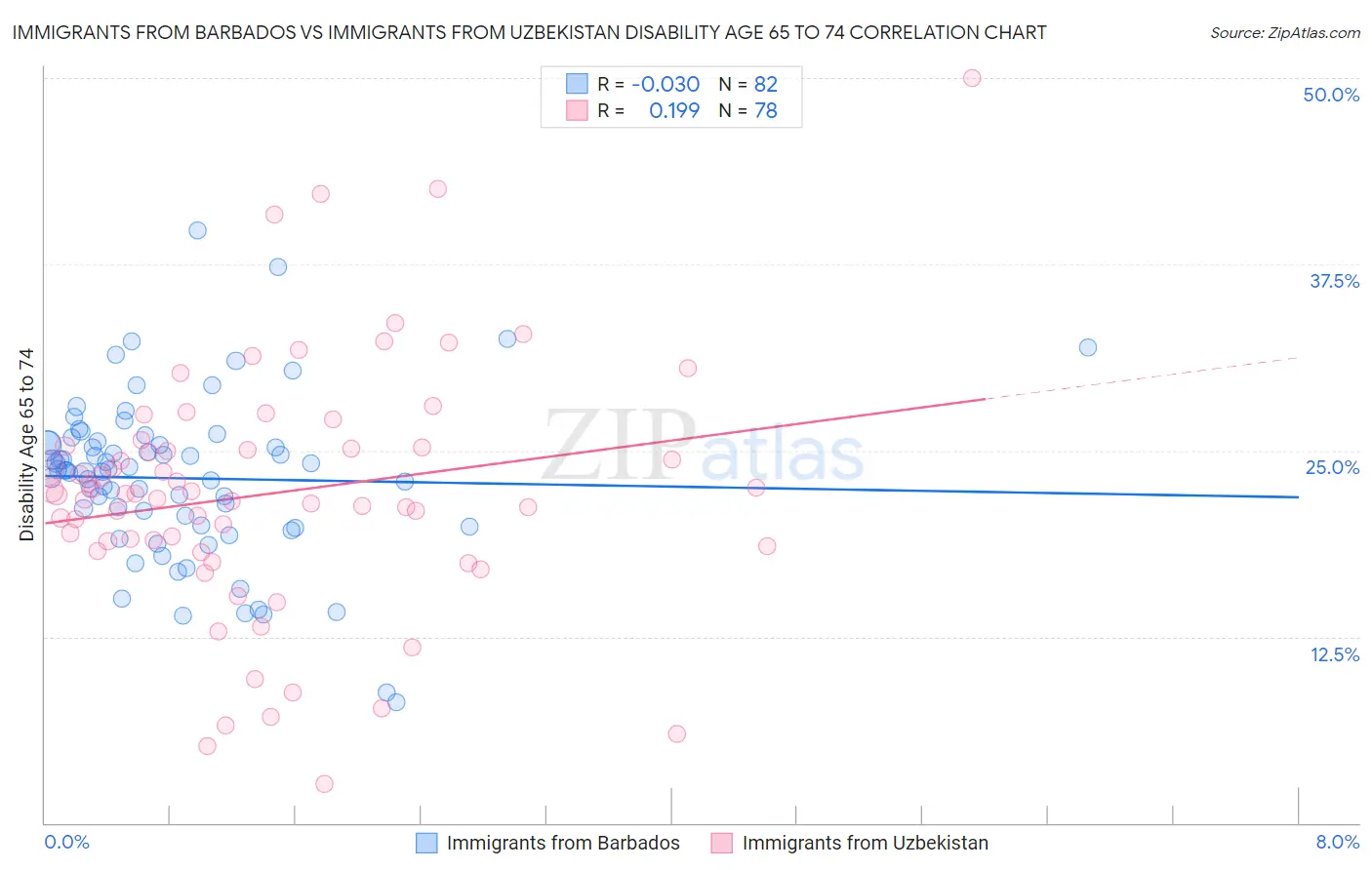 Immigrants from Barbados vs Immigrants from Uzbekistan Disability Age 65 to 74