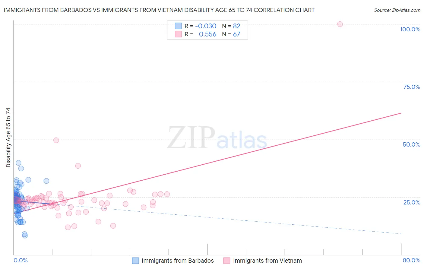 Immigrants from Barbados vs Immigrants from Vietnam Disability Age 65 to 74
