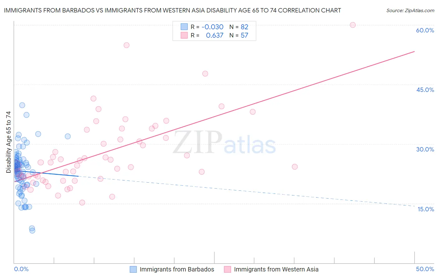 Immigrants from Barbados vs Immigrants from Western Asia Disability Age 65 to 74