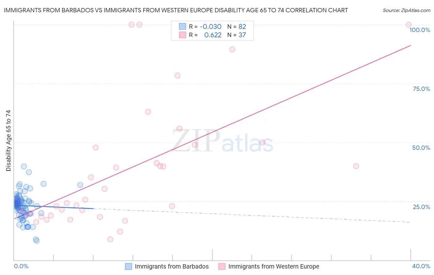 Immigrants from Barbados vs Immigrants from Western Europe Disability Age 65 to 74