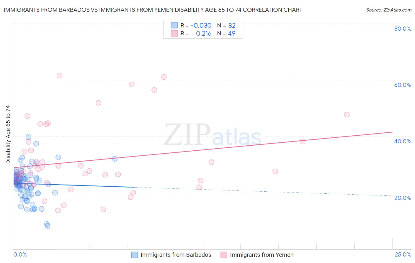 Immigrants from Barbados vs Immigrants from Yemen Disability Age 65 to 74