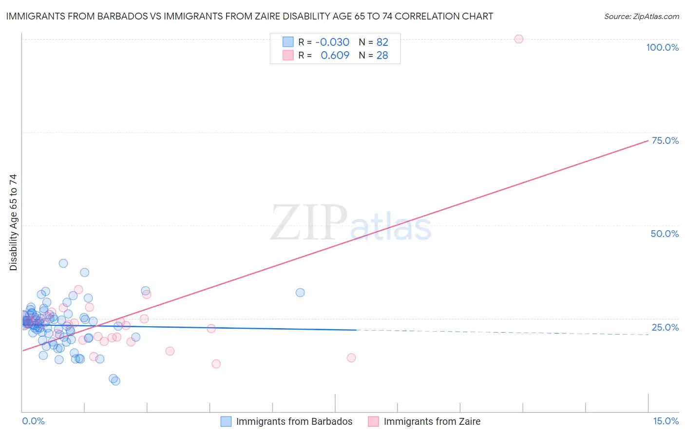 Immigrants from Barbados vs Immigrants from Zaire Disability Age 65 to 74
