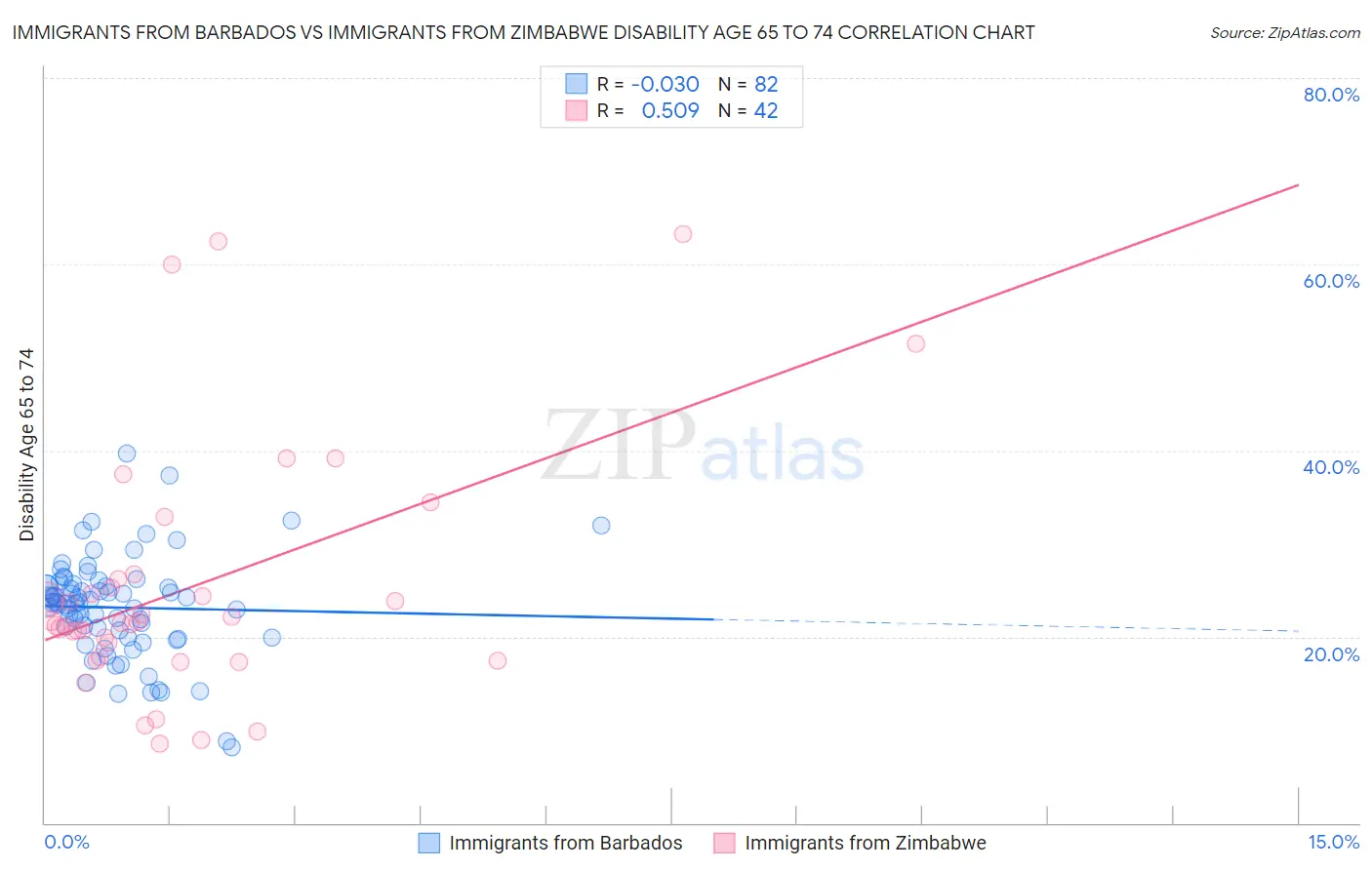 Immigrants from Barbados vs Immigrants from Zimbabwe Disability Age 65 to 74