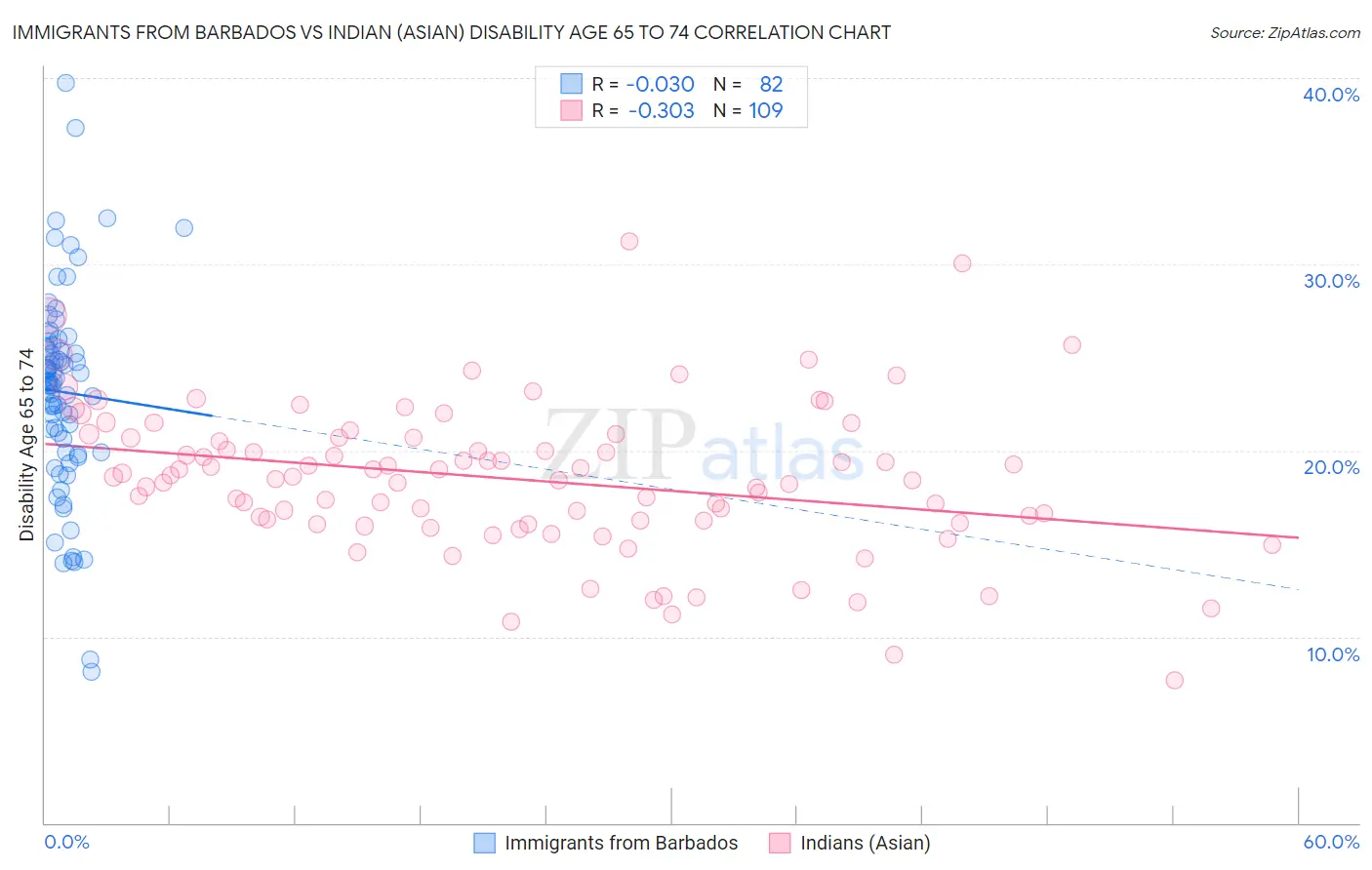 Immigrants from Barbados vs Indian (Asian) Disability Age 65 to 74