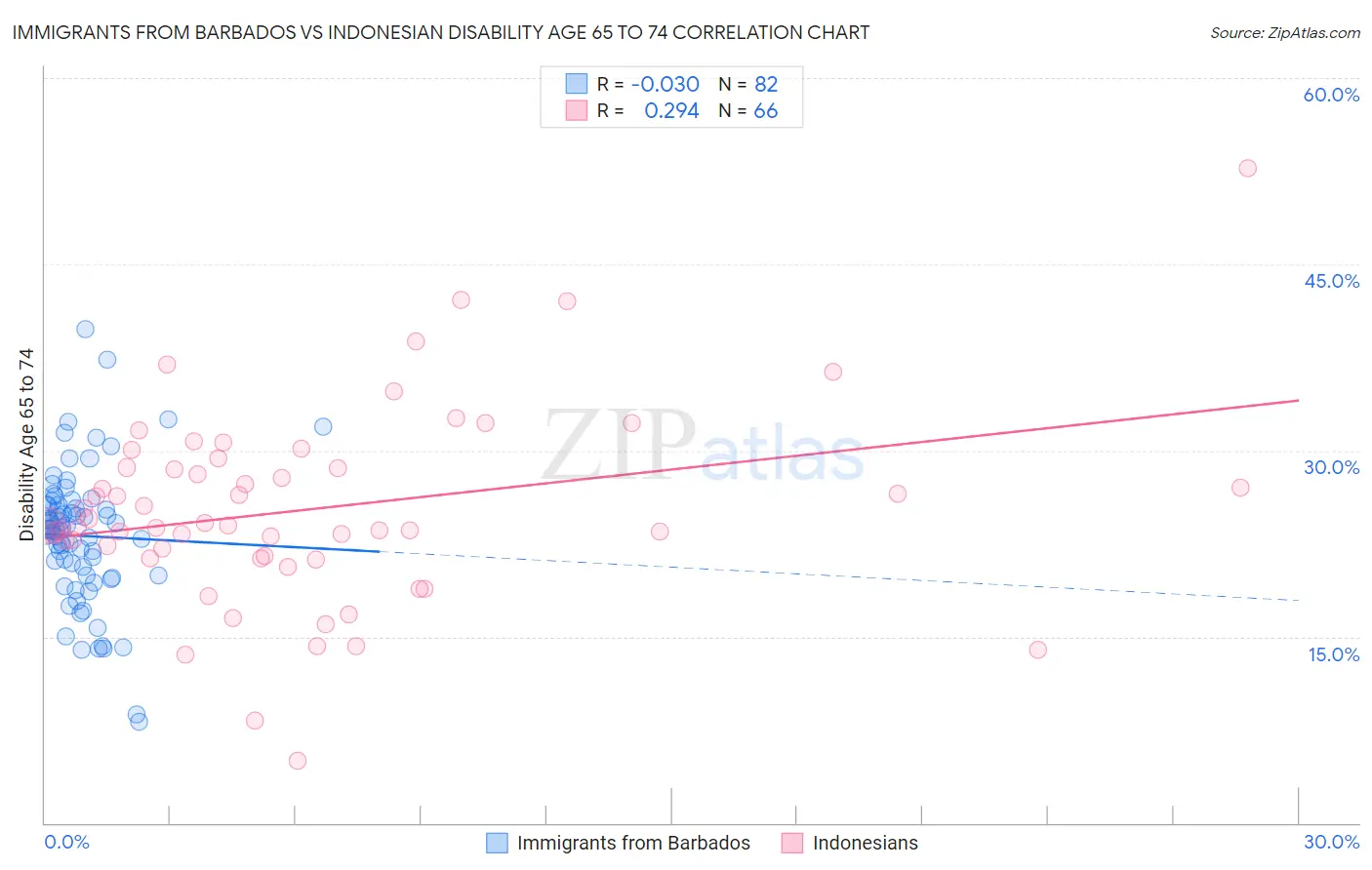 Immigrants from Barbados vs Indonesian Disability Age 65 to 74