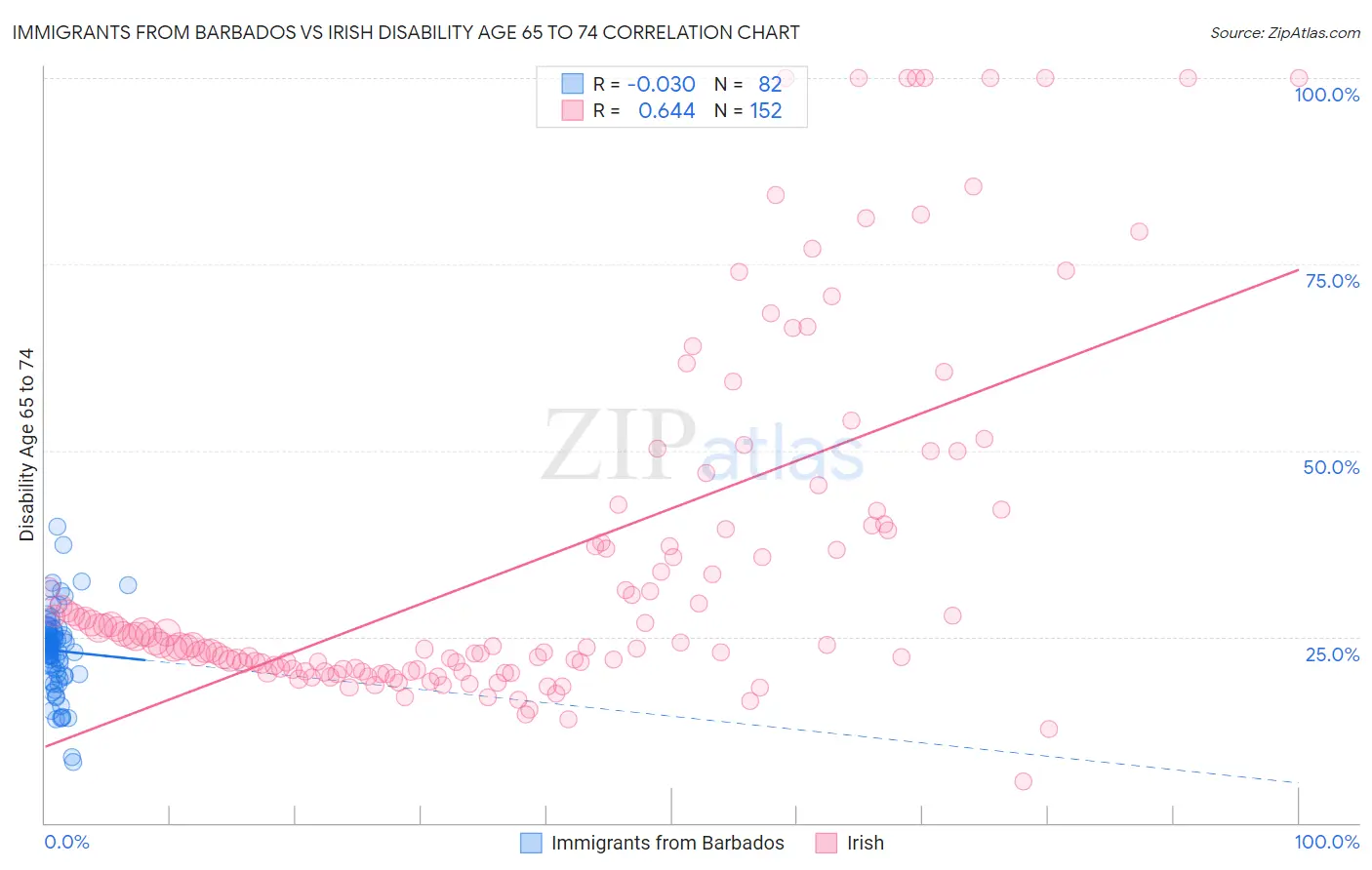 Immigrants from Barbados vs Irish Disability Age 65 to 74