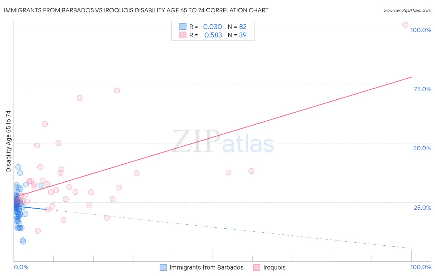 Immigrants from Barbados vs Iroquois Disability Age 65 to 74