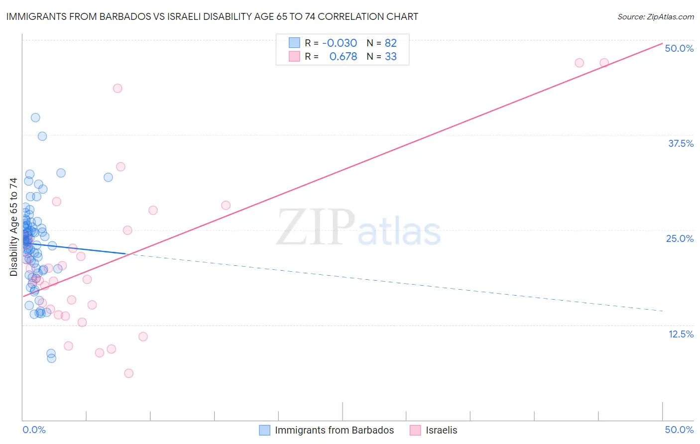 Immigrants from Barbados vs Israeli Disability Age 65 to 74