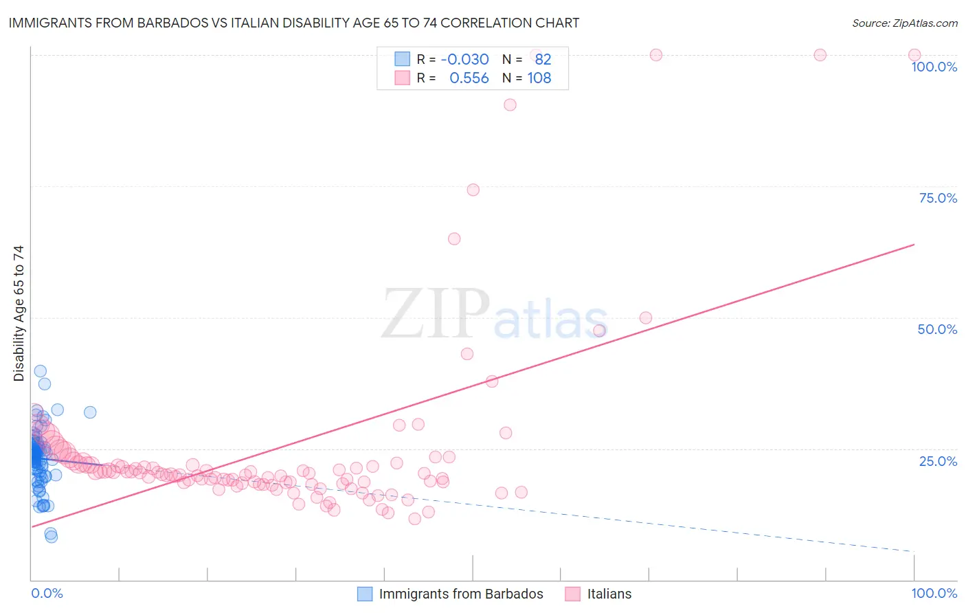Immigrants from Barbados vs Italian Disability Age 65 to 74