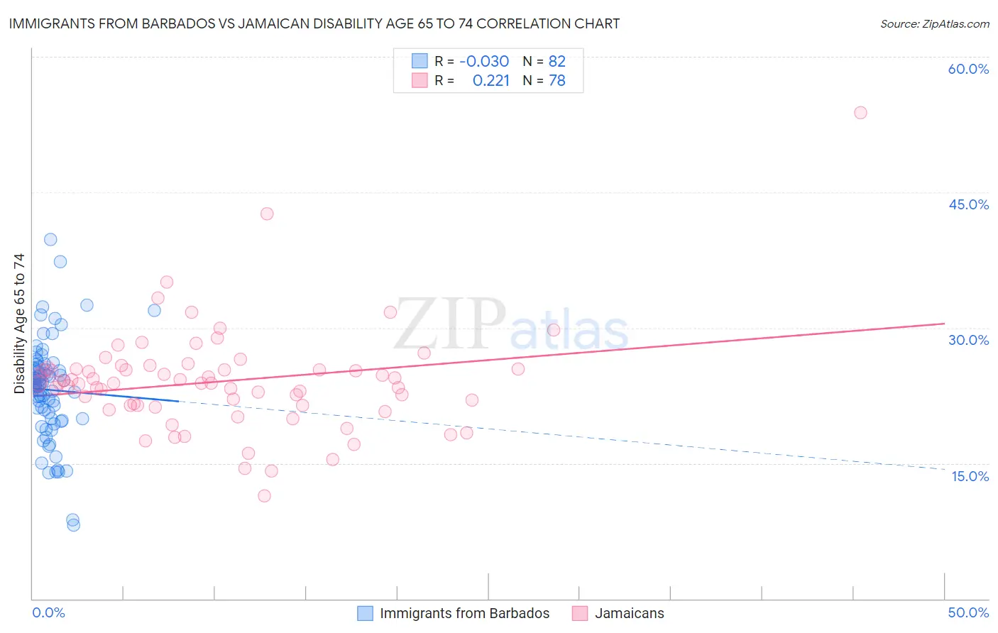 Immigrants from Barbados vs Jamaican Disability Age 65 to 74