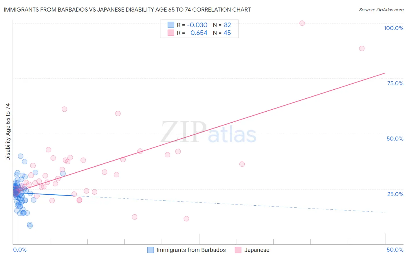 Immigrants from Barbados vs Japanese Disability Age 65 to 74