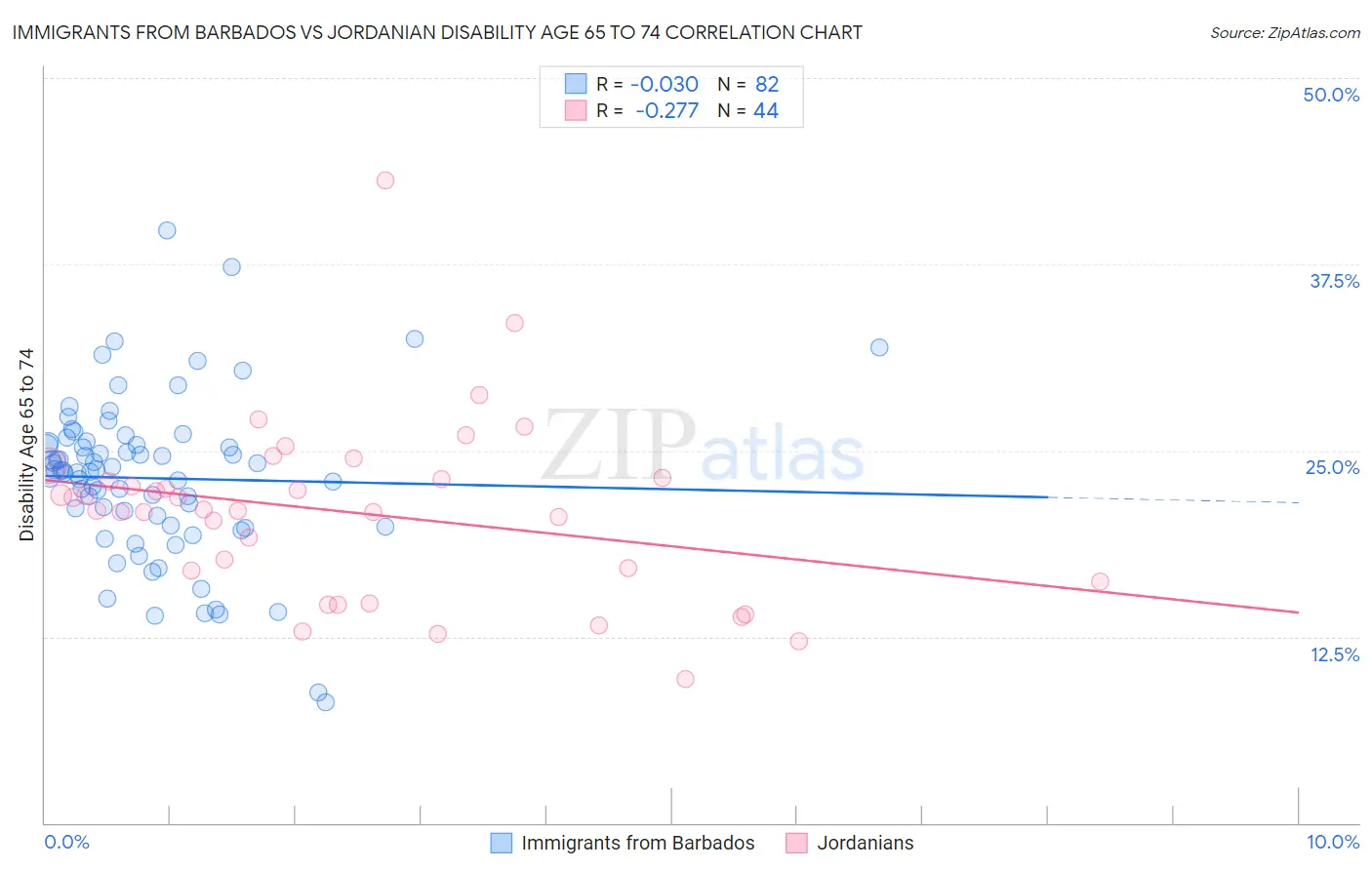 Immigrants from Barbados vs Jordanian Disability Age 65 to 74